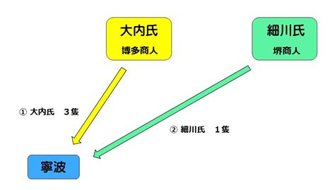 寧波之亂|【寧波の乱とは】わかりやすく解説!!反乱が起こった背景や内。